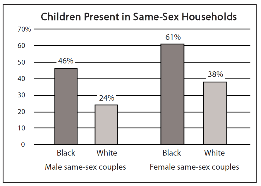 Children Present in Same-Sex Households