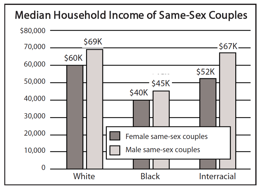 Median Household Income of Same-Sex Couples