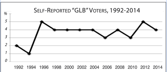Self-Reported “GLB” Voters, 1992-2014